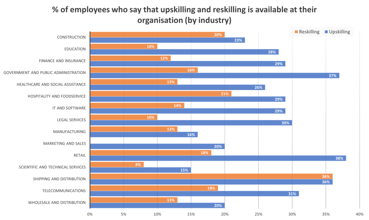 % of employees who say upskilling and reskilling is offered by their employer - by industry