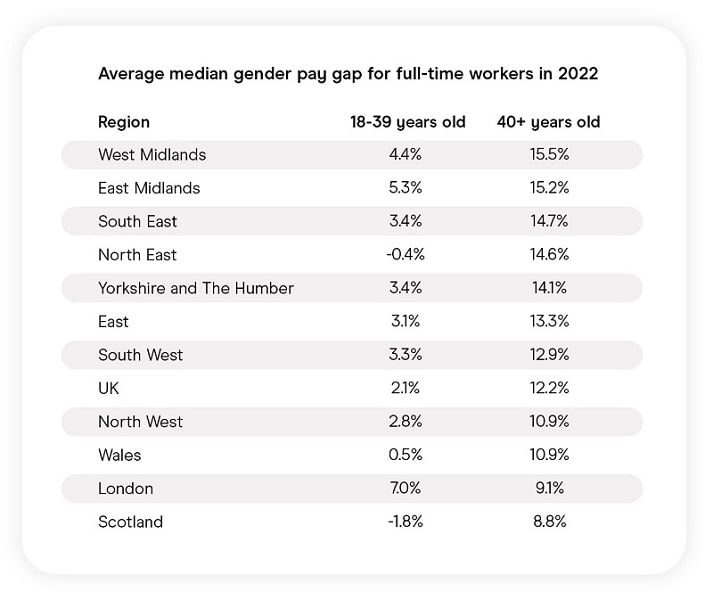Gender-pay-gap-FT-2022-by-age-pt2