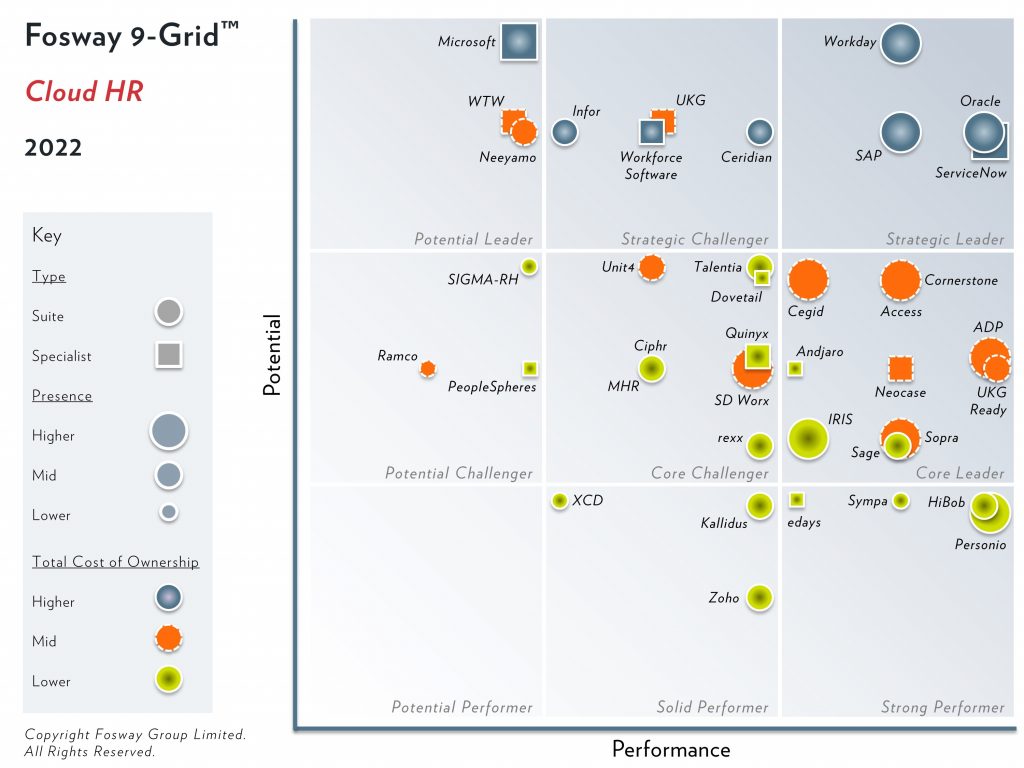 Fosway 9-Grid Cloud HR 2022