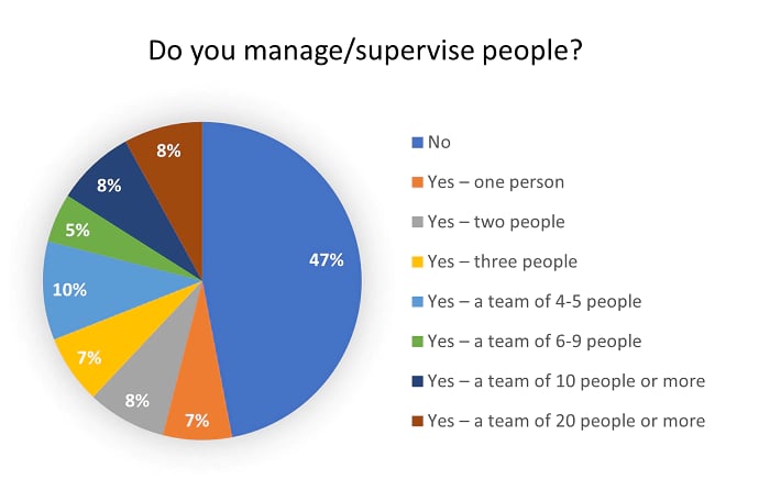 Do you manage or supervise people pie chart