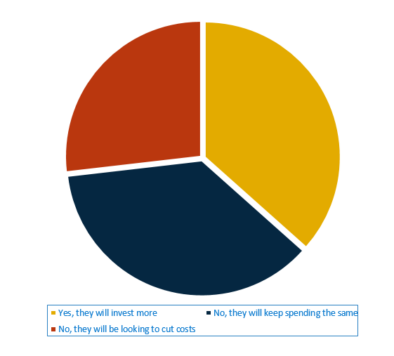 Pie chart of whether or not organisations looking for a new HR system provider will increase their investment in HR technology in 2024. 'Yes' and 'no, they will keep spending the same' are tied at 36% each. 'No, they will be looking to cut spending' is at 27%.