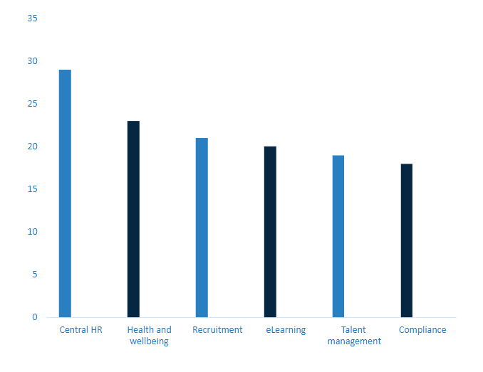 Bar chart of the areas of HR technology functionality organisations are expected to invest more in in 2024. From highest to lowest, the answers are central HR systems, health and wellbeing, recruitment software, eLearning courses, talent management and compliance.