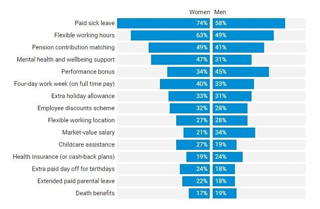 The benefits and incentives that employees value most