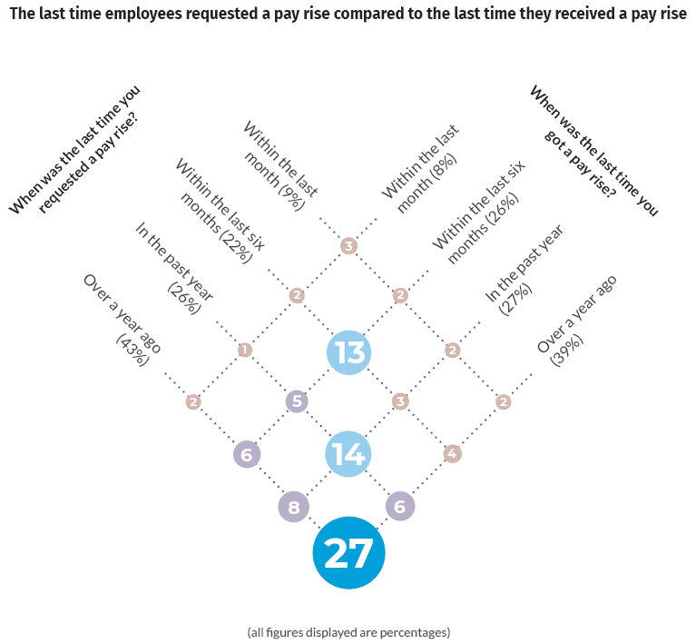 The last time employees requested a pay rise compared to the last time they received a pay rise