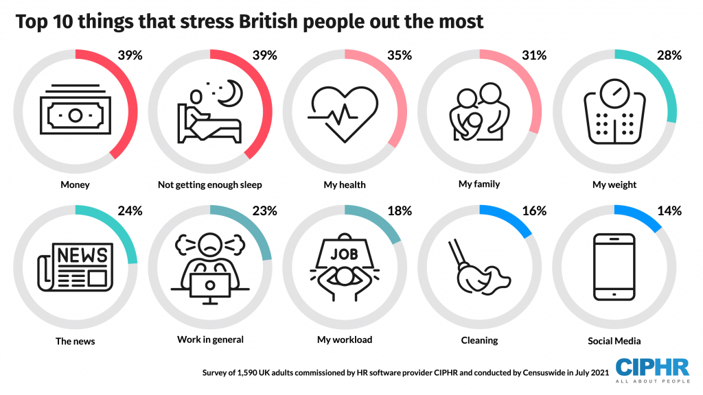 Top 10 causes of stress for British adults 2021