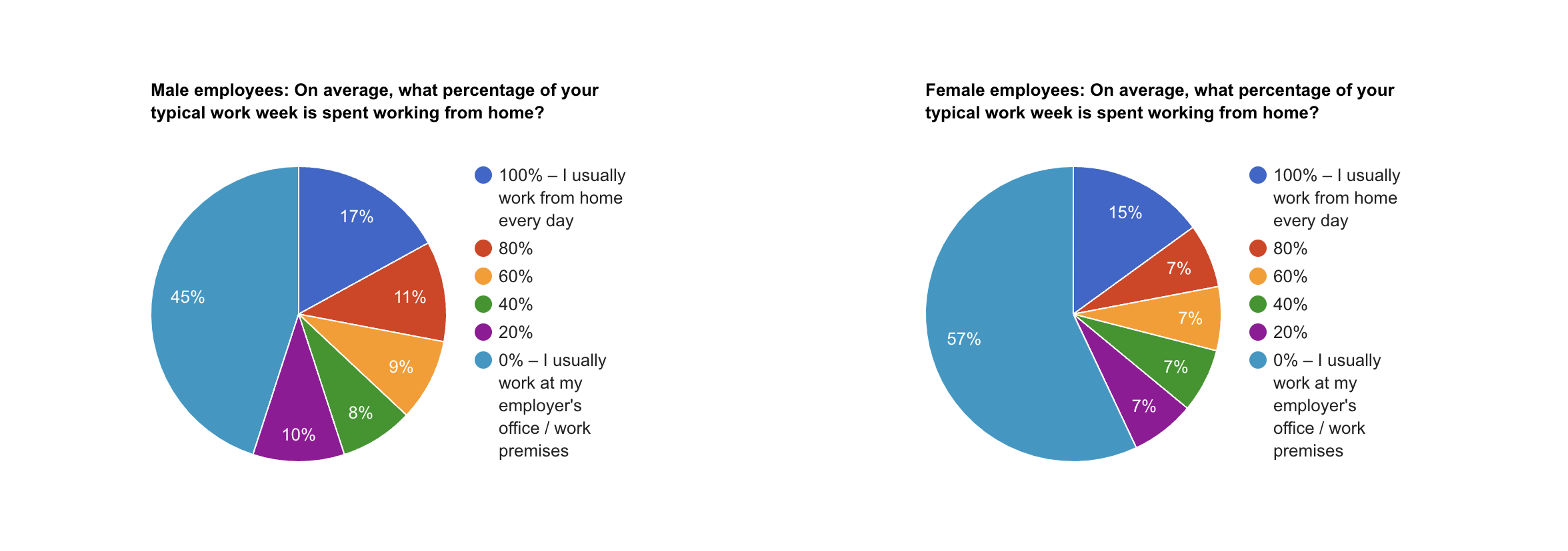Percentage of the week that employees typically work from home