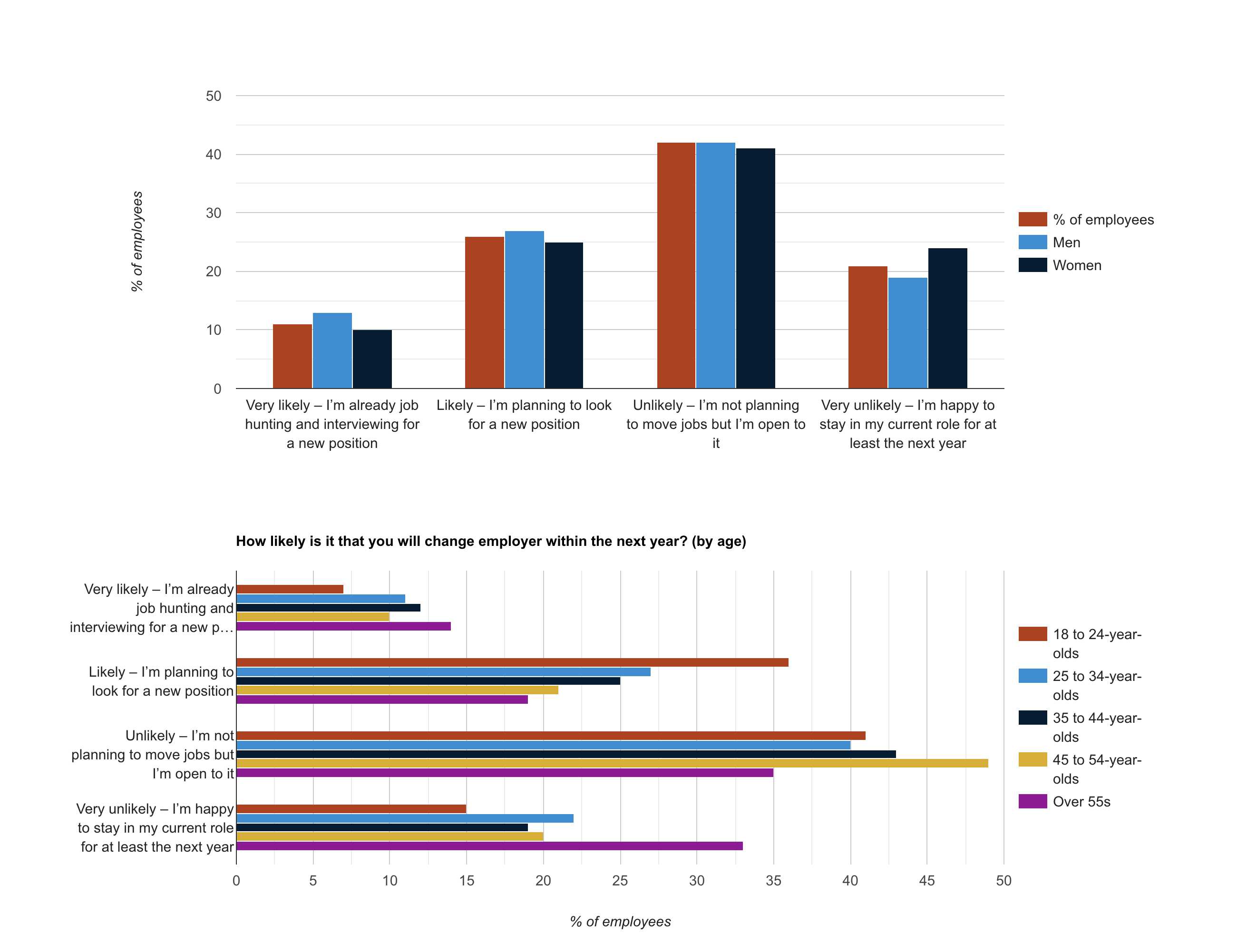 How likely is it that you will change employer within the next year?