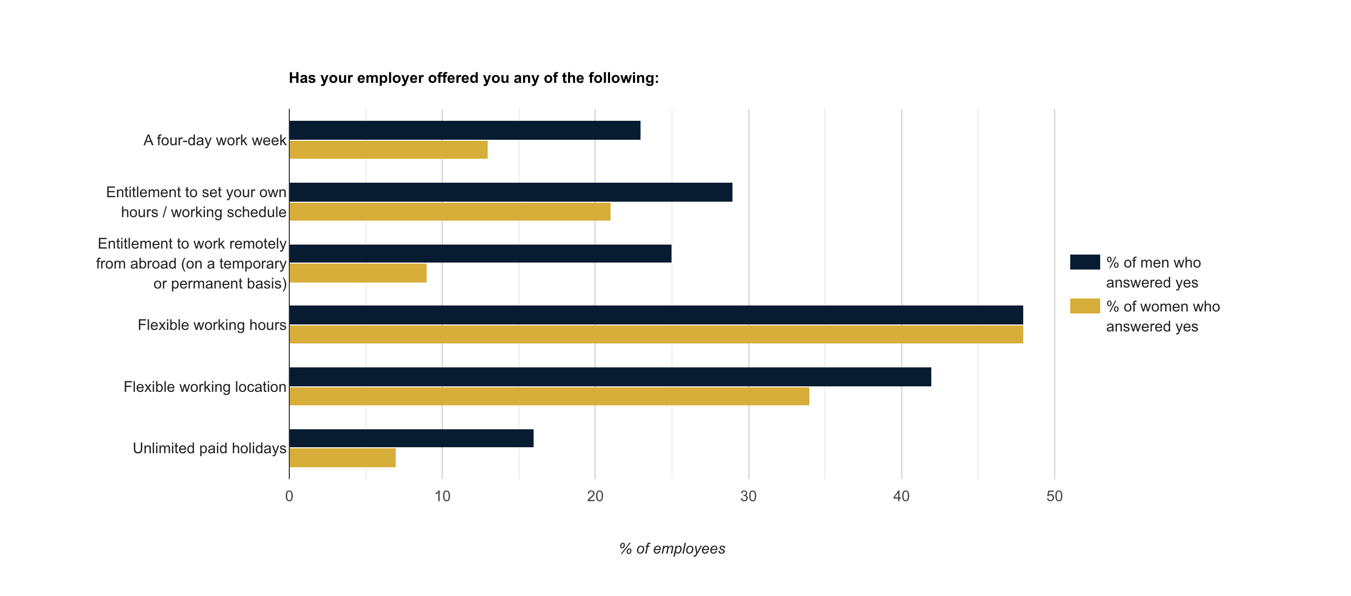 Flexible working: comparison between male and female employees