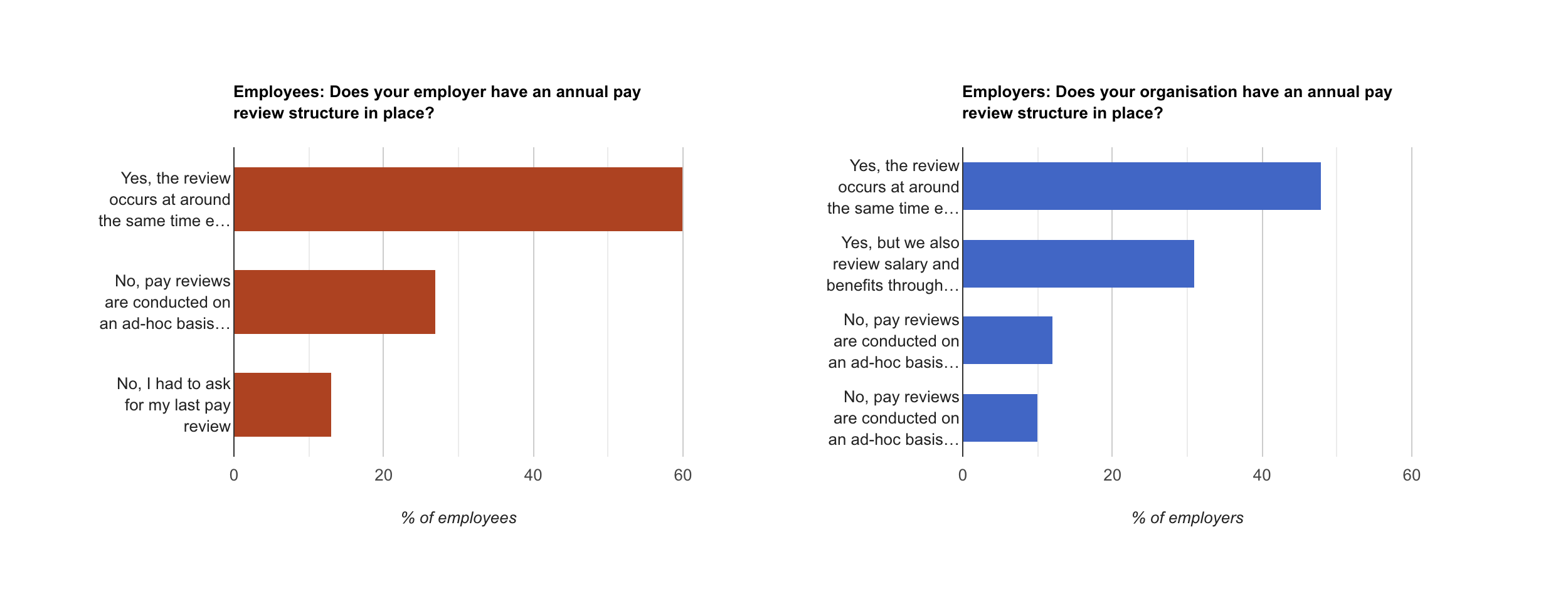 Salary reviews