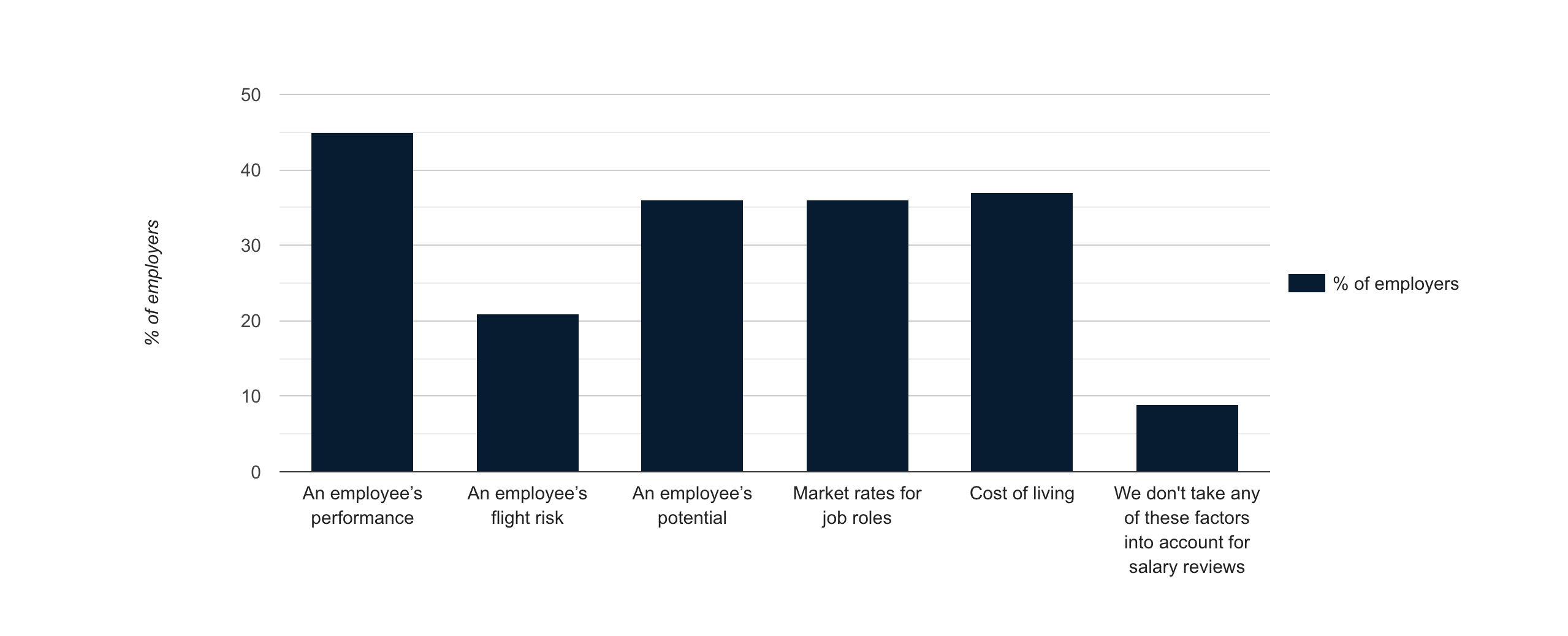 Salary reviews