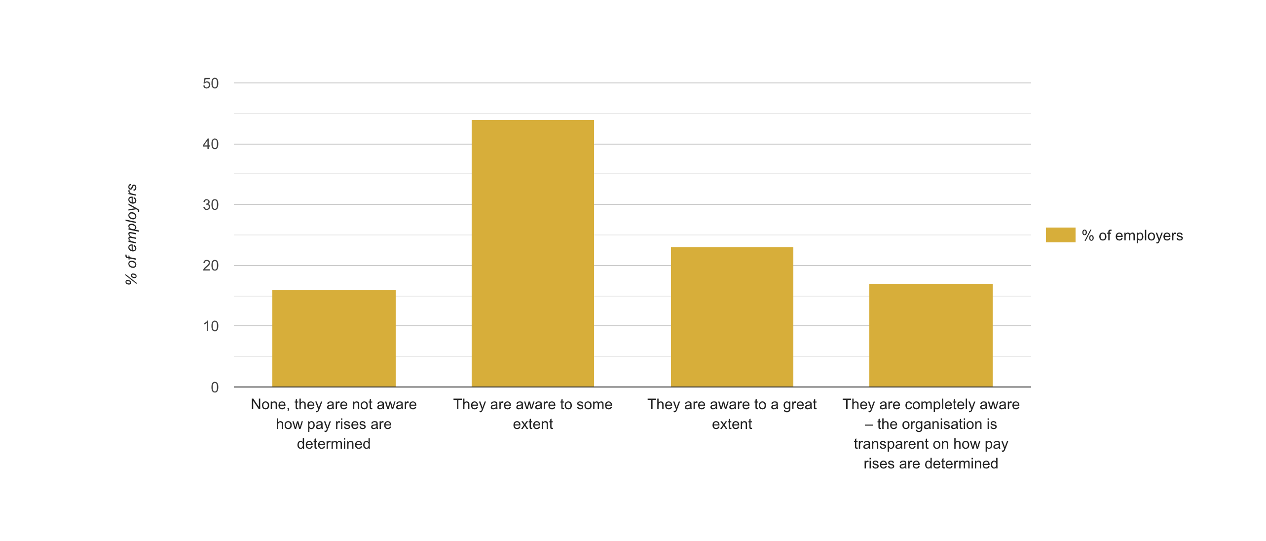 Salary reviews - influencing factors