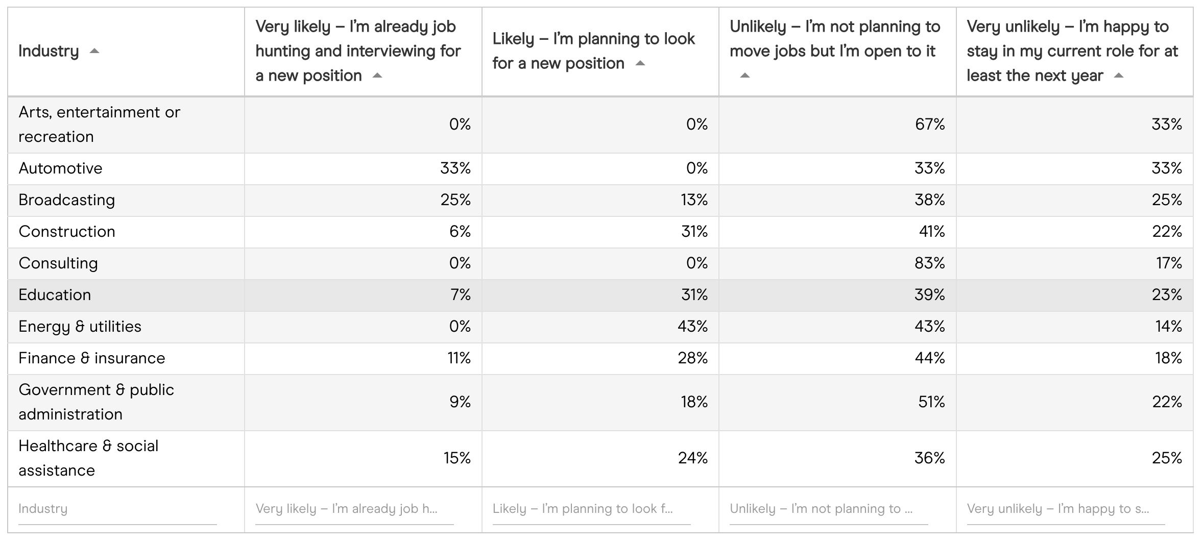 How likely is it that you will change employer within the next year - by industry