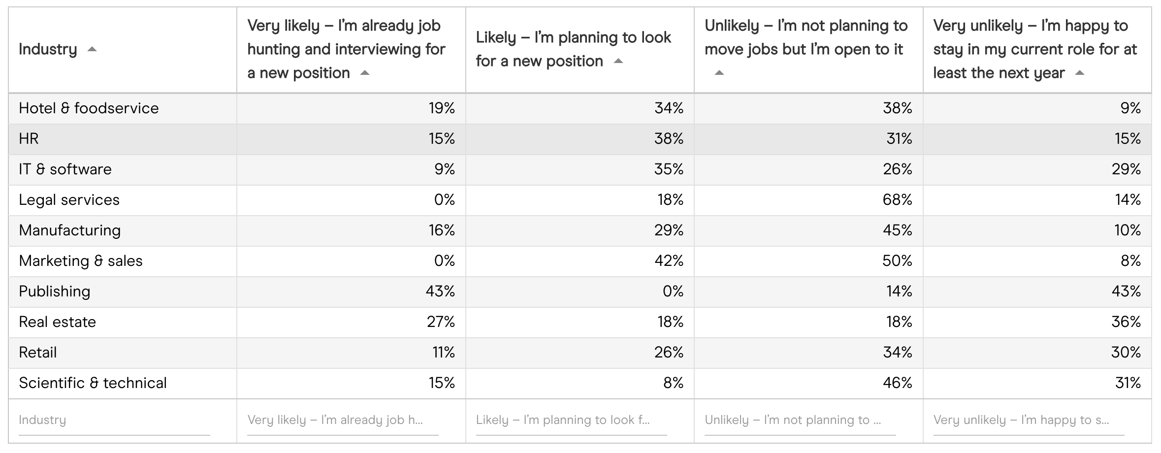 How likely is it that you will change employer within the next year - by industry