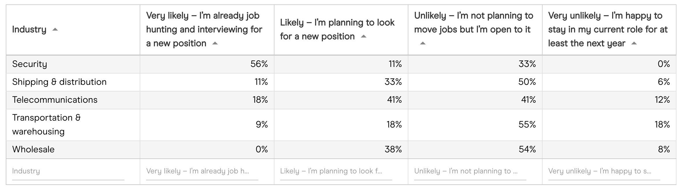 How likely is it that you will change employer within the next year - by industry