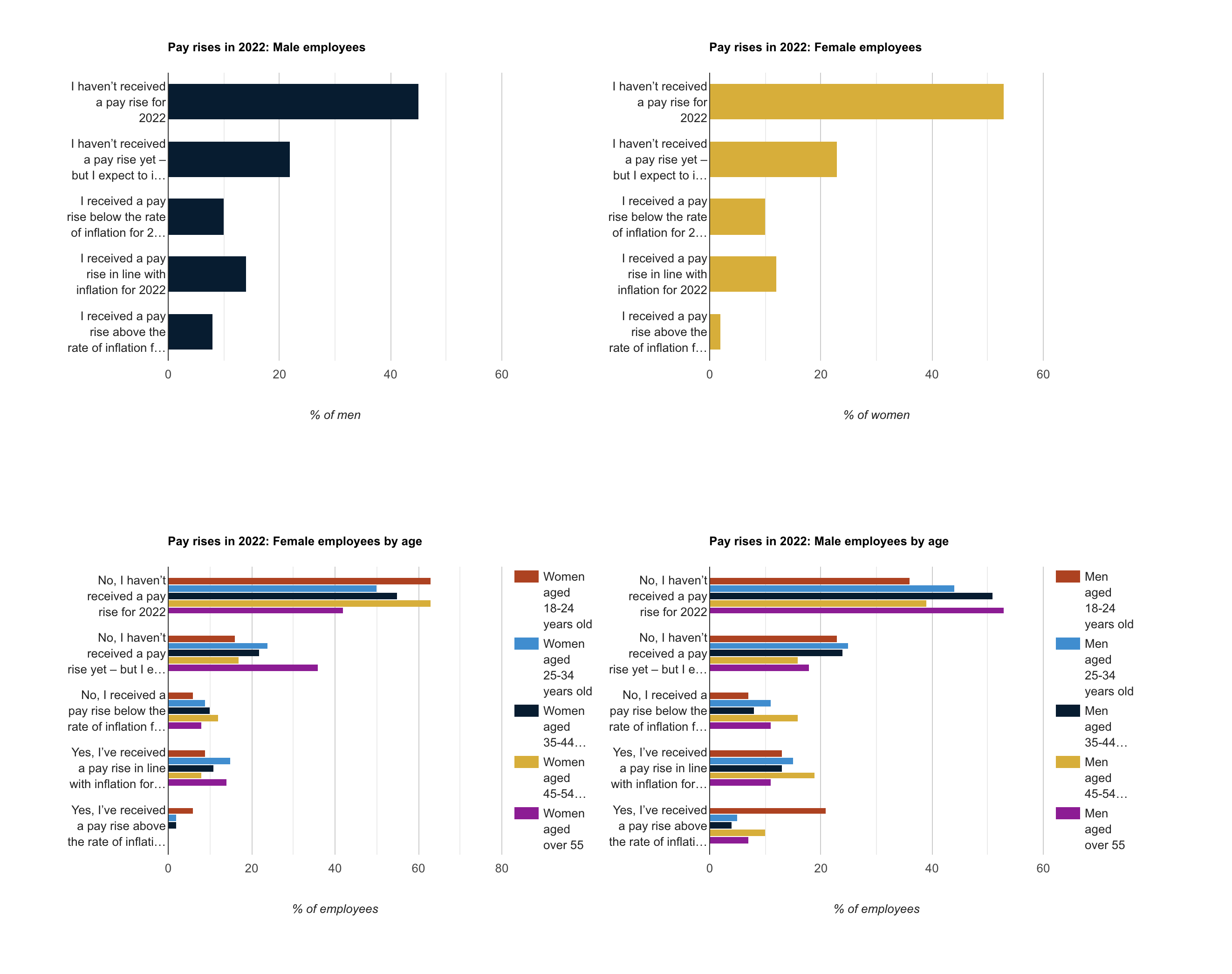 Pay rises: comparison between male and female employees