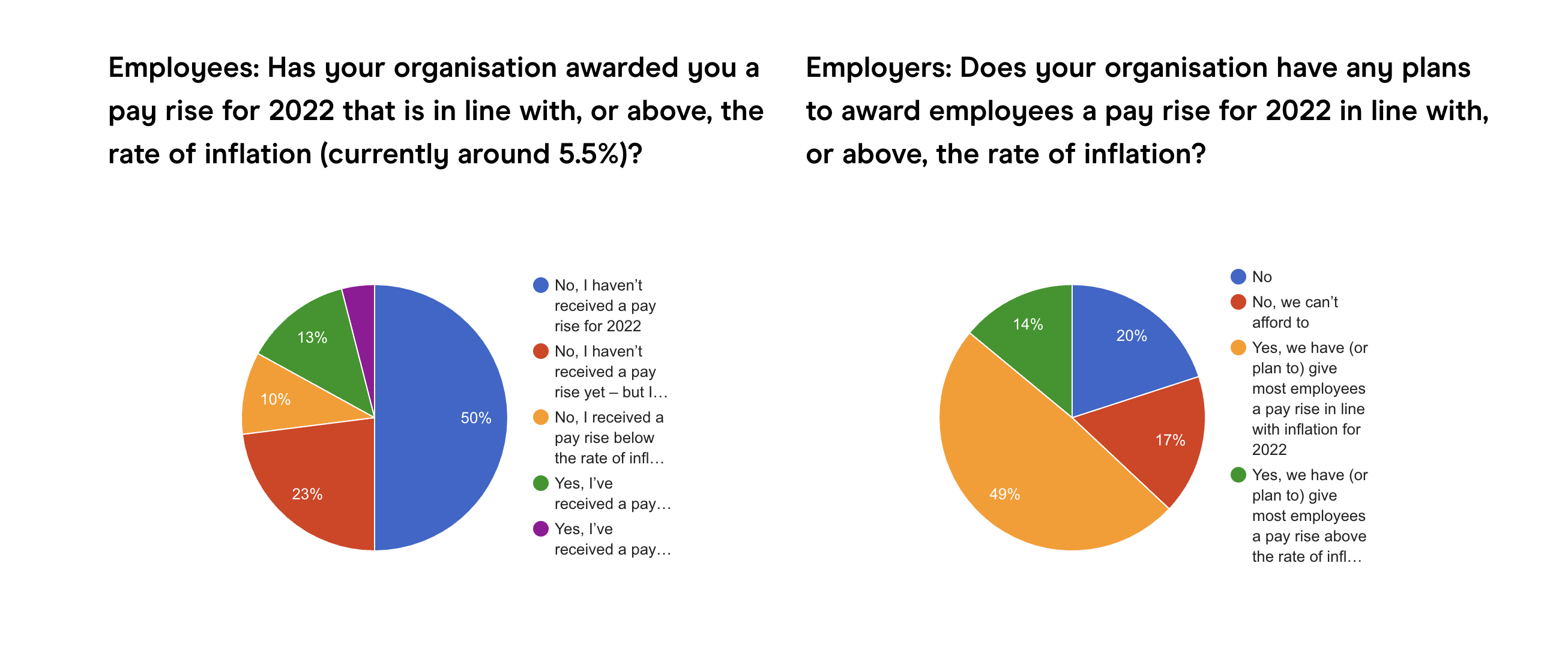 Pay rises: comparison between employees and employers