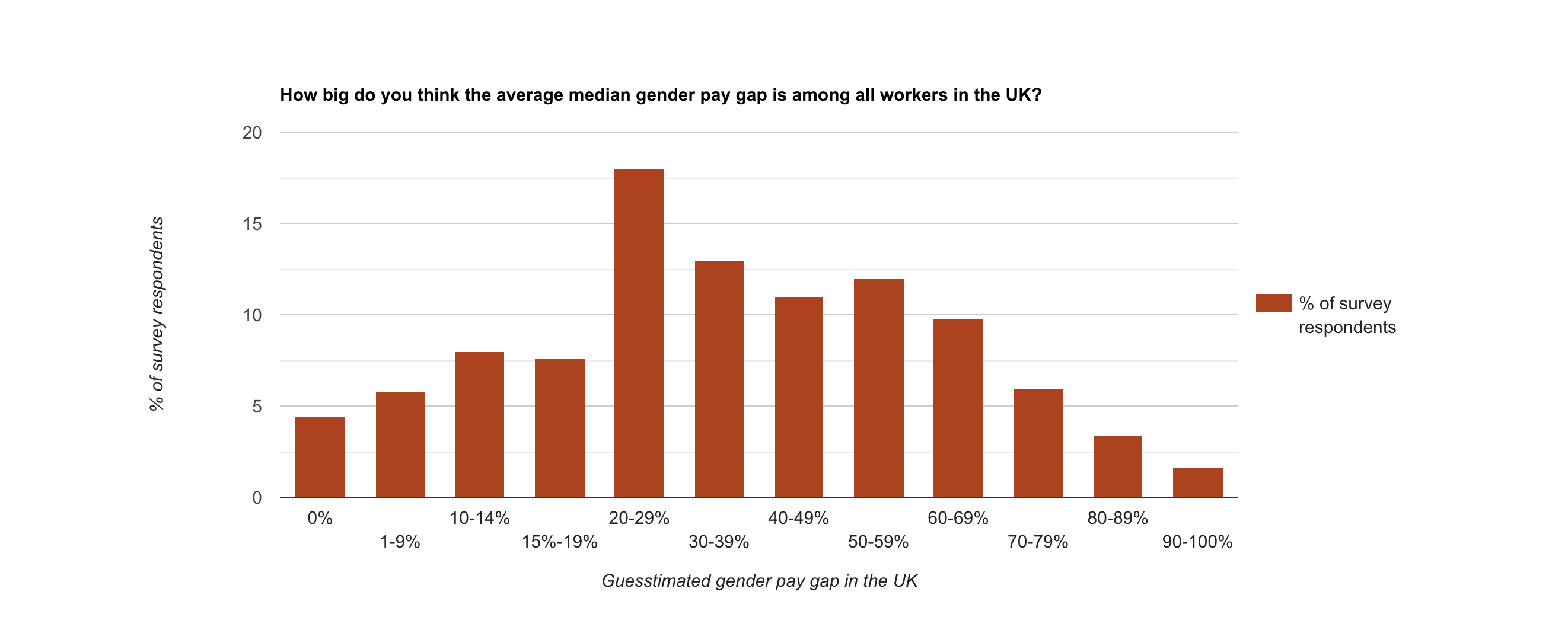 How big do you think the average median gender pay gap is among all workers in the UK