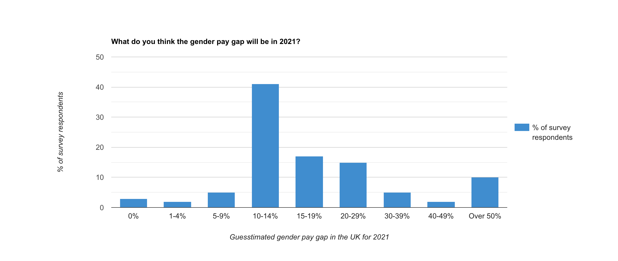 what do you think the gender pay gap will be in 2021