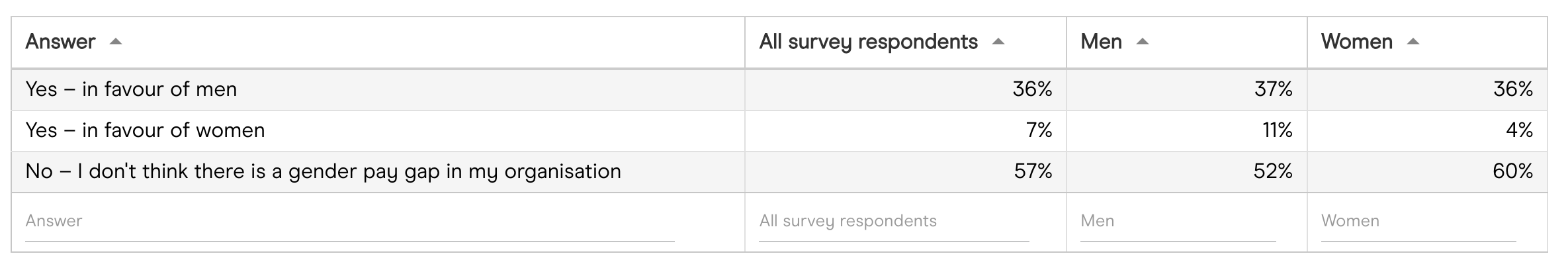 Do you think there is a gender pay gap at the company you work for?