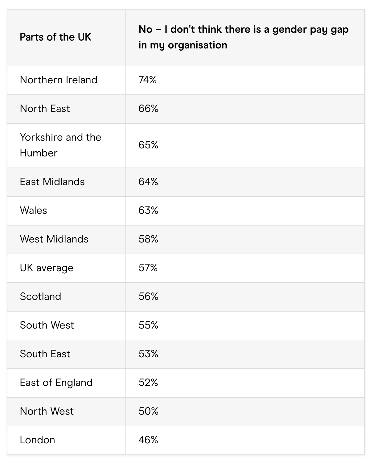 people who don’t think there’s a gender pay gap where they work