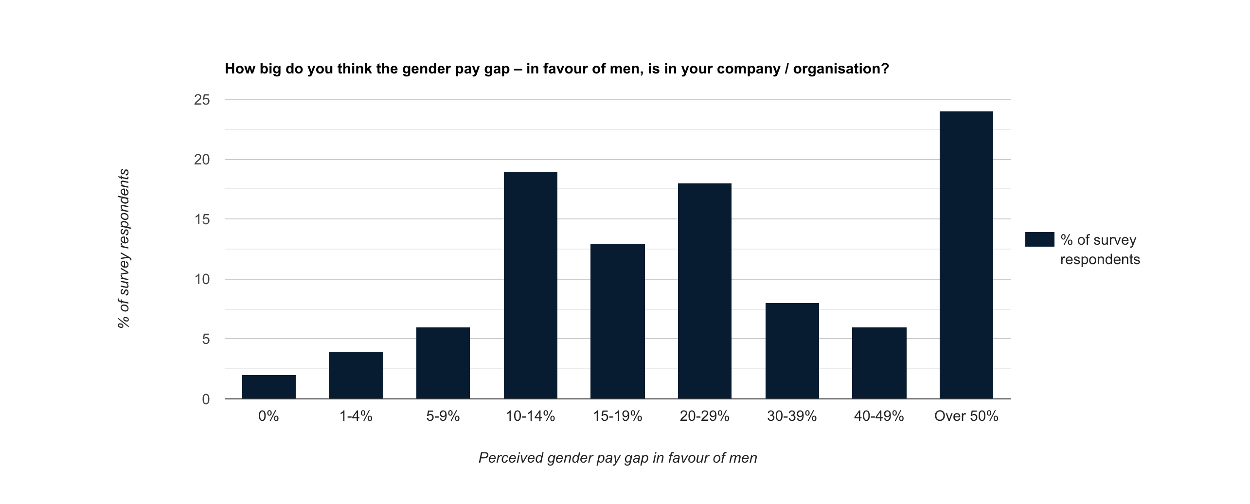 How big do you think the gender pay gap is in your organisation?
