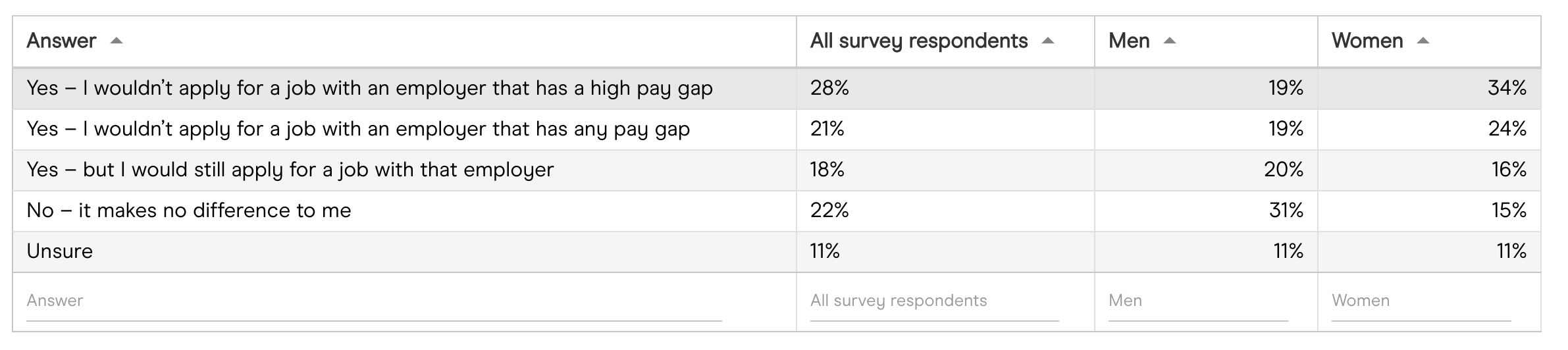 would you take an employer’s gender pay gap into consideration when job hunting