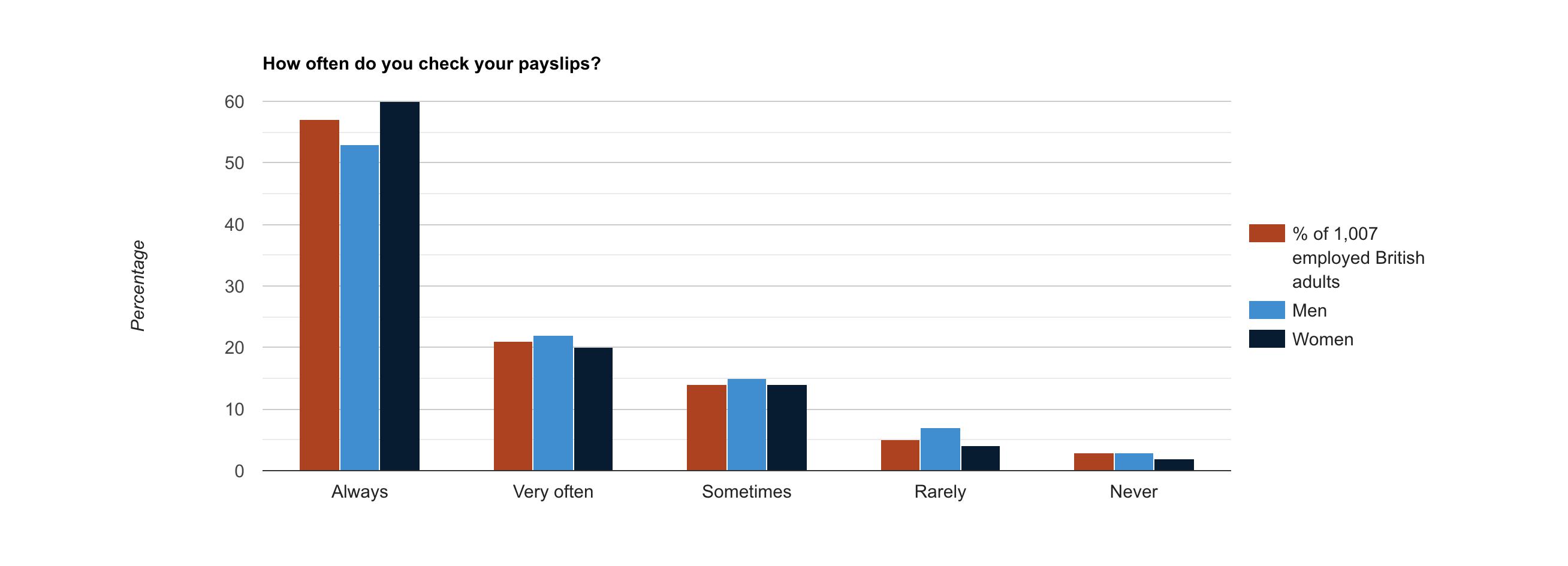 How often do you check your payslips?