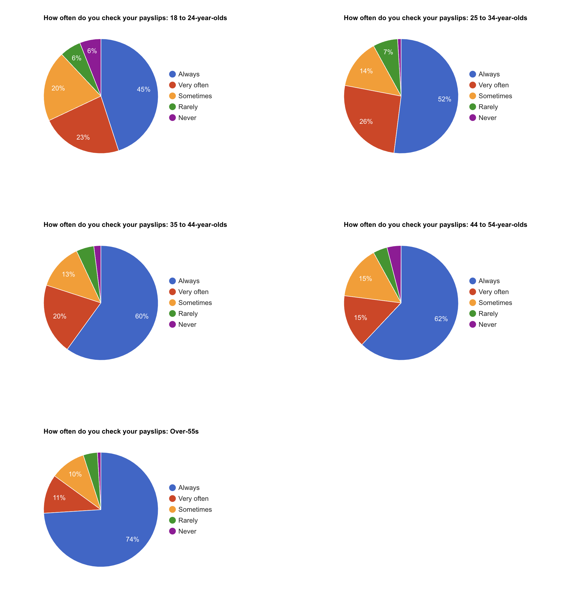 How often do you check your payslips? - by age