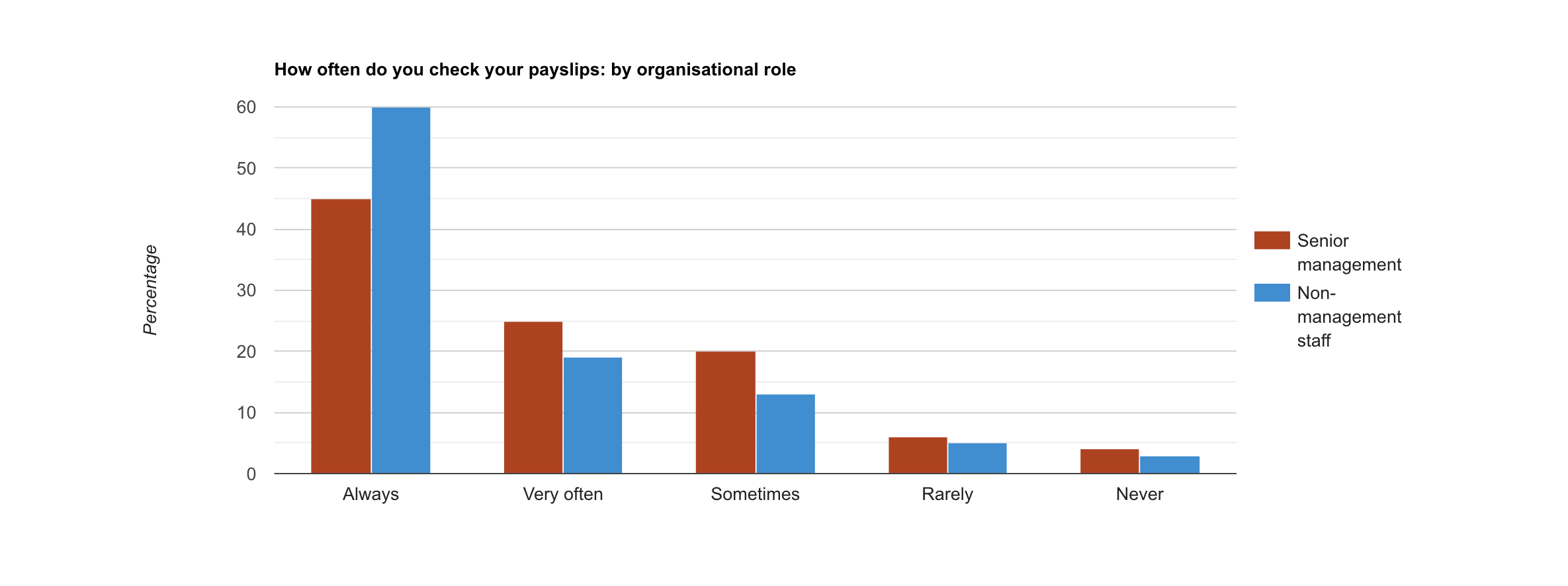 How often do you check your payslips? - by job role