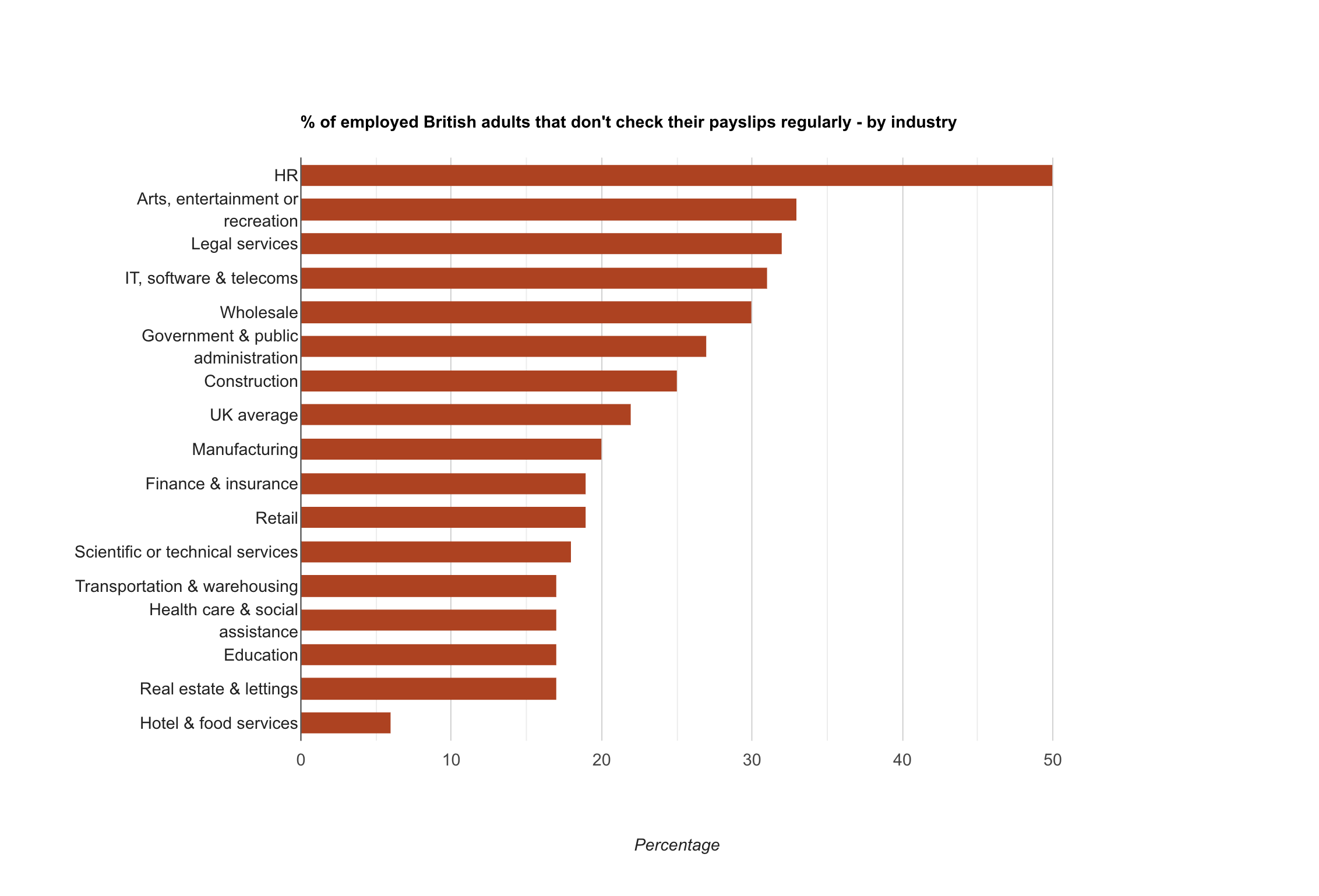People least likely to check their payslips - by industry