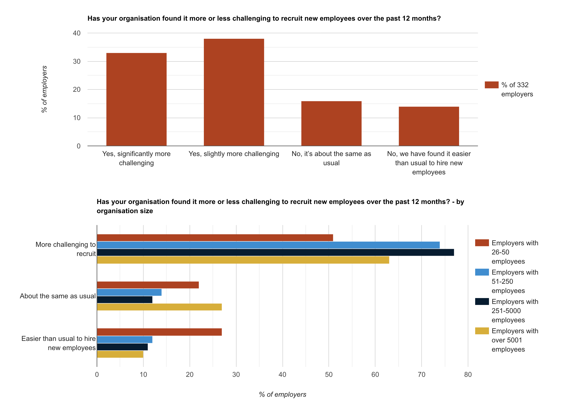 Have employers found it more or less challenging to recruit new employees?