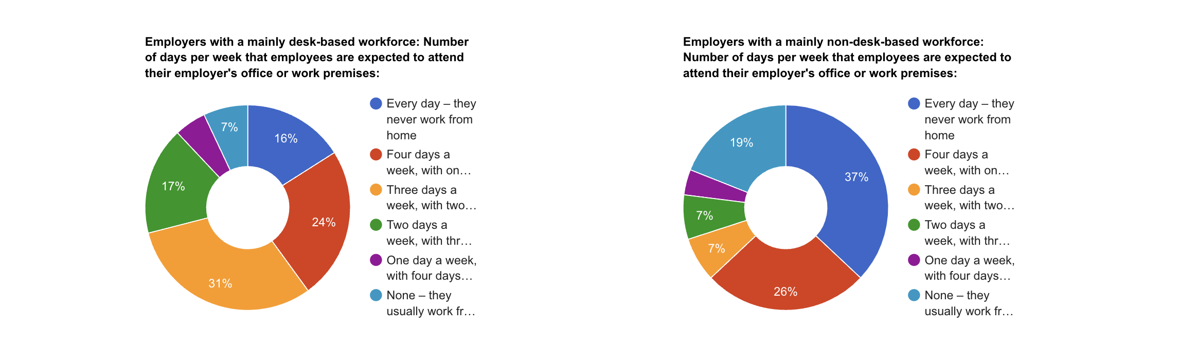 Number of days per week that employees are expected to attend their workplace