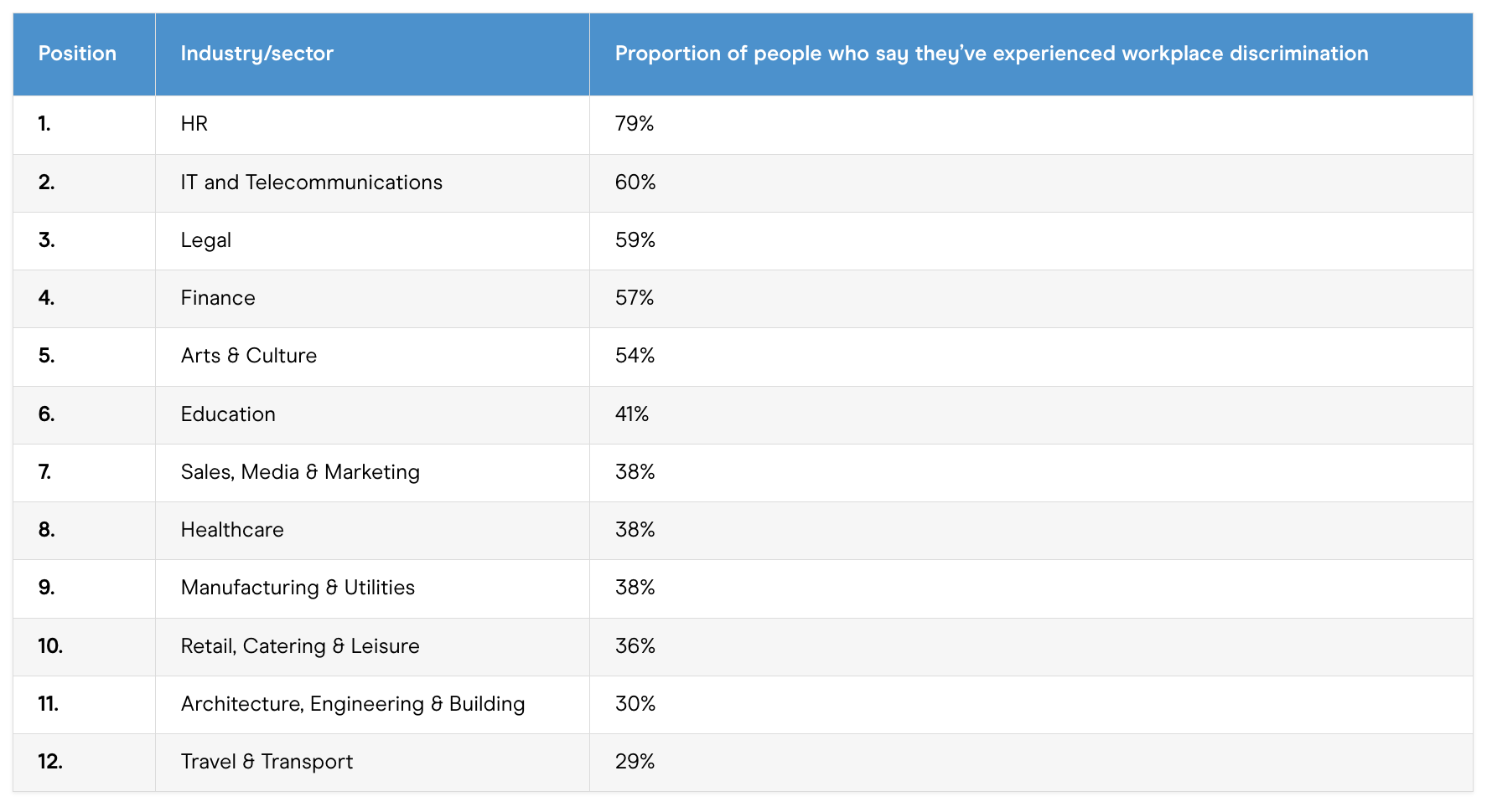 Which industries report the most workplace discrimination?
