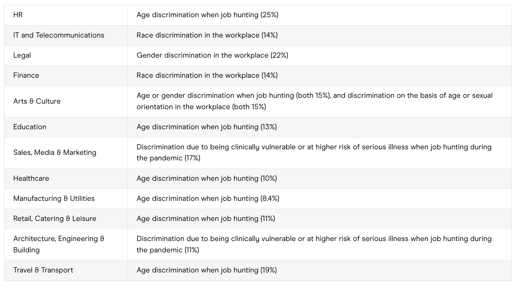 The most common form of work-related discrimination for each industry
