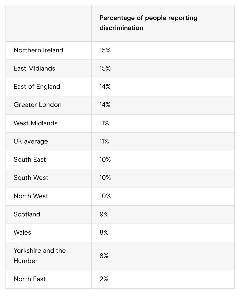 Where in the UK do job hunters report experiencing the most age discrimination?