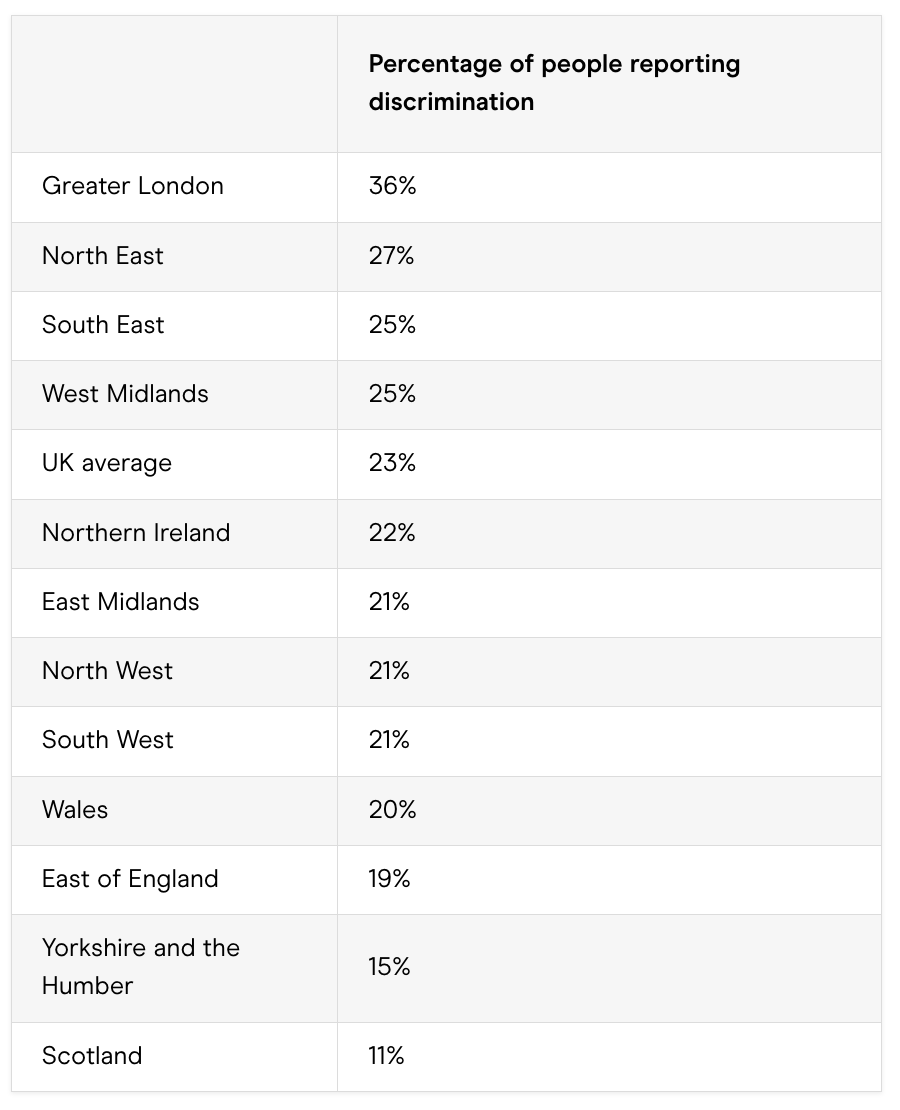 Where in the UK do people report experiencing the most discrimination at work (due to their age, gender, race, sexuality or a disability)?