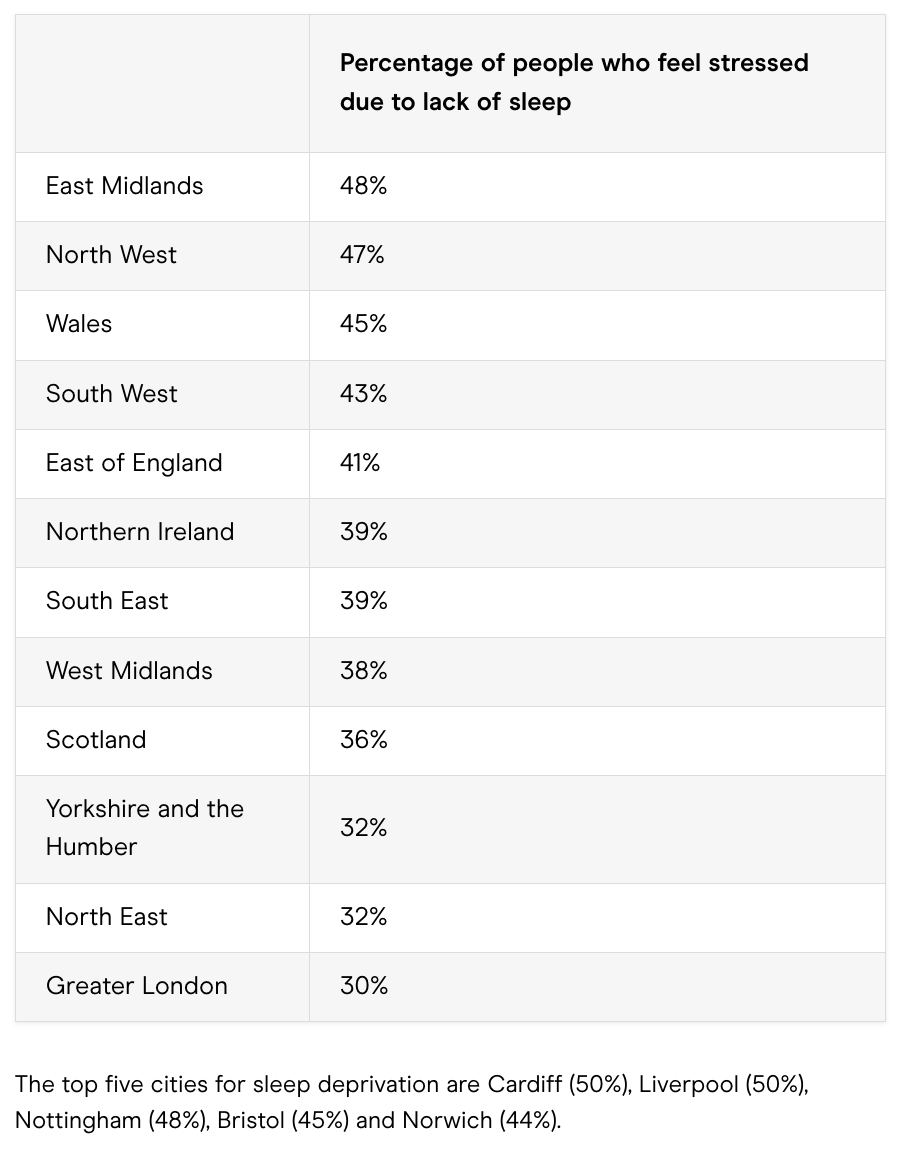 Where in the UK are people the most stressed due to lack of sleep?