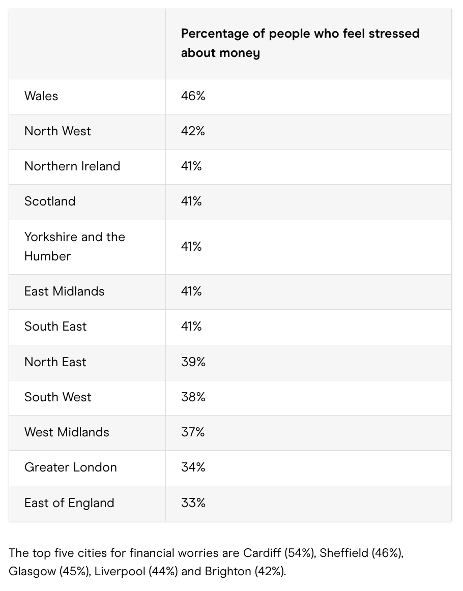 Where in the UK are people the most stressed about money?