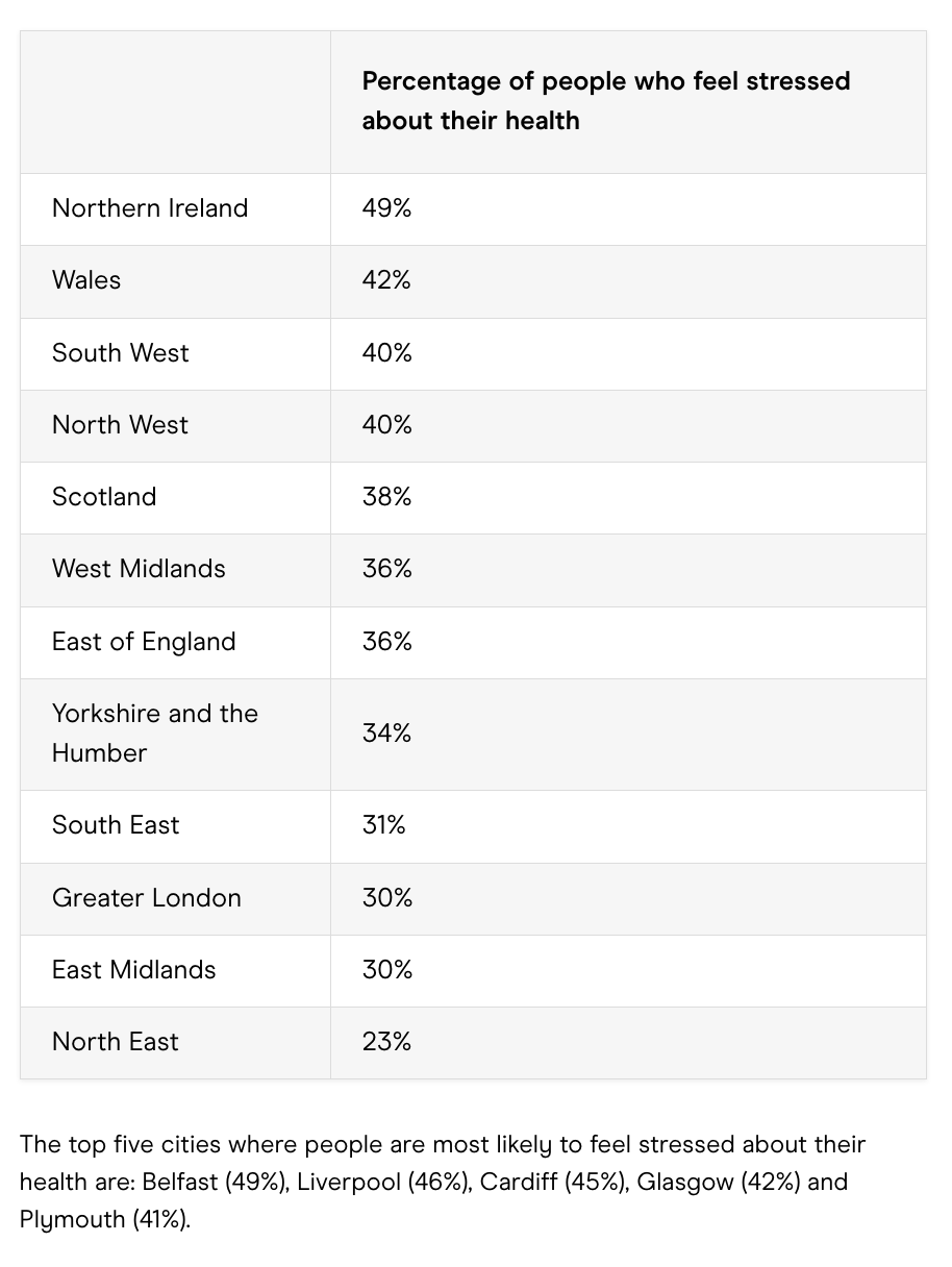 Where in the UK are people the most stressed about their health?
