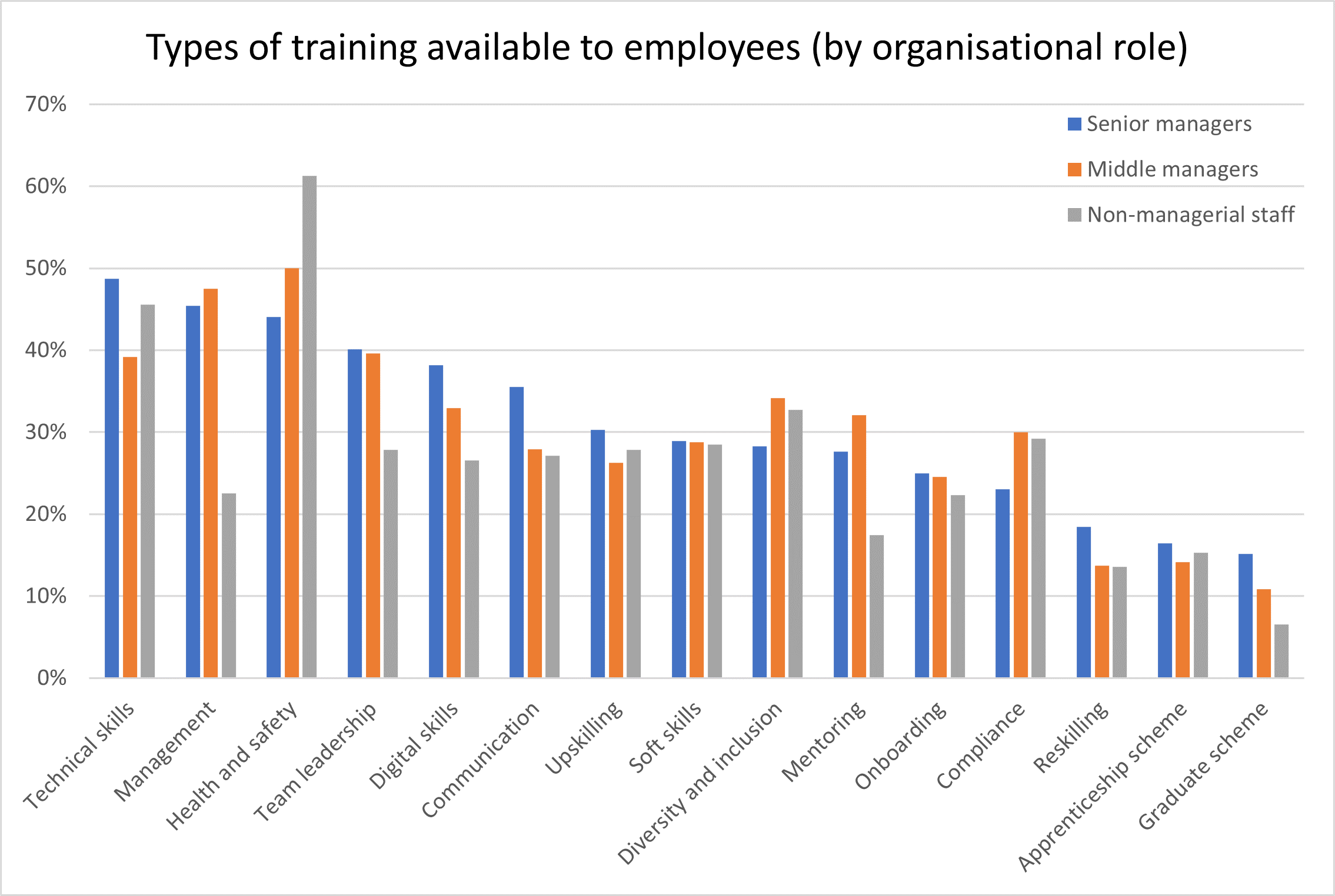 Types of training available to employees
