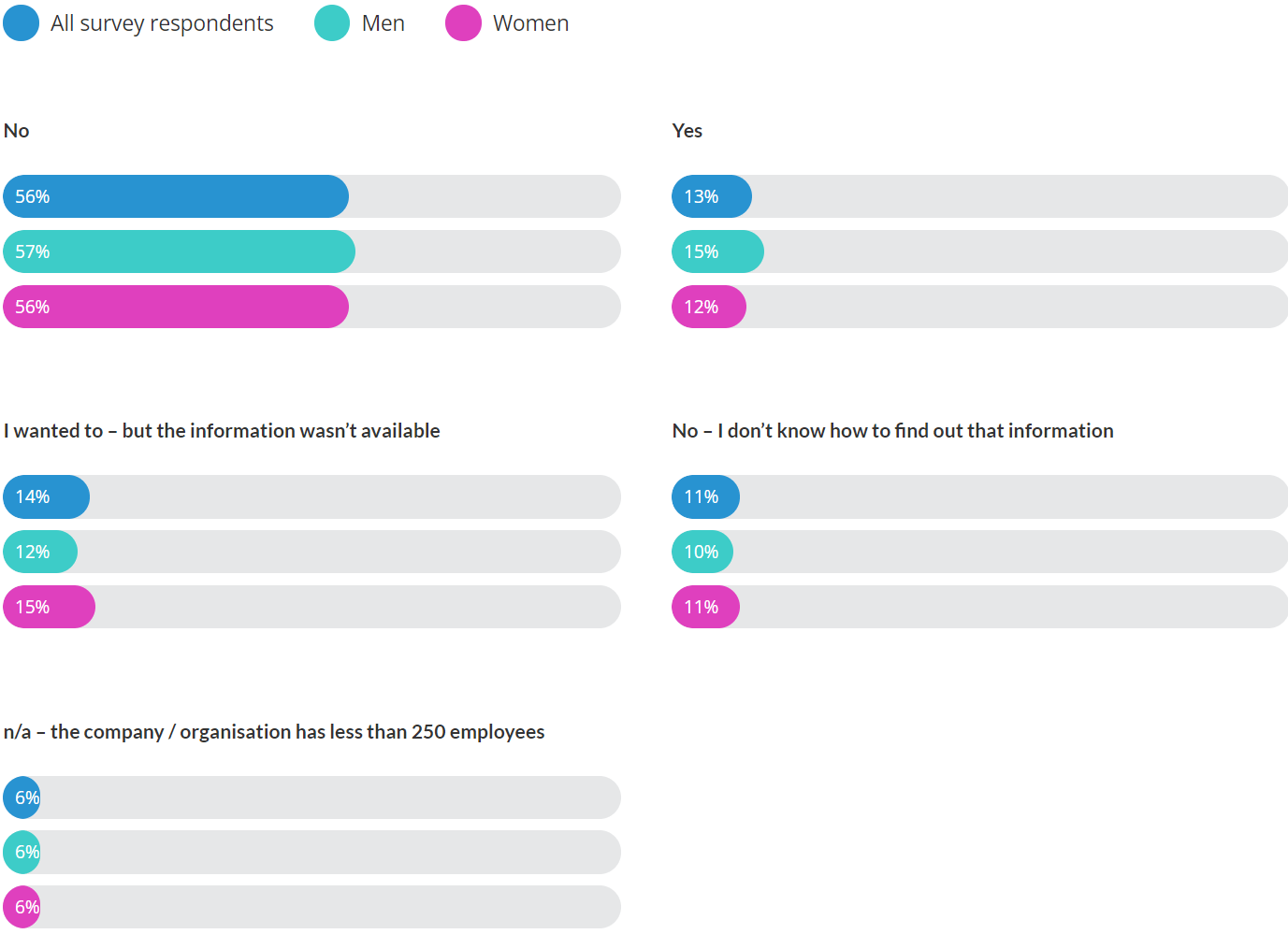 Have you ever researched / looked up the gender pay gap of your current or previous employer