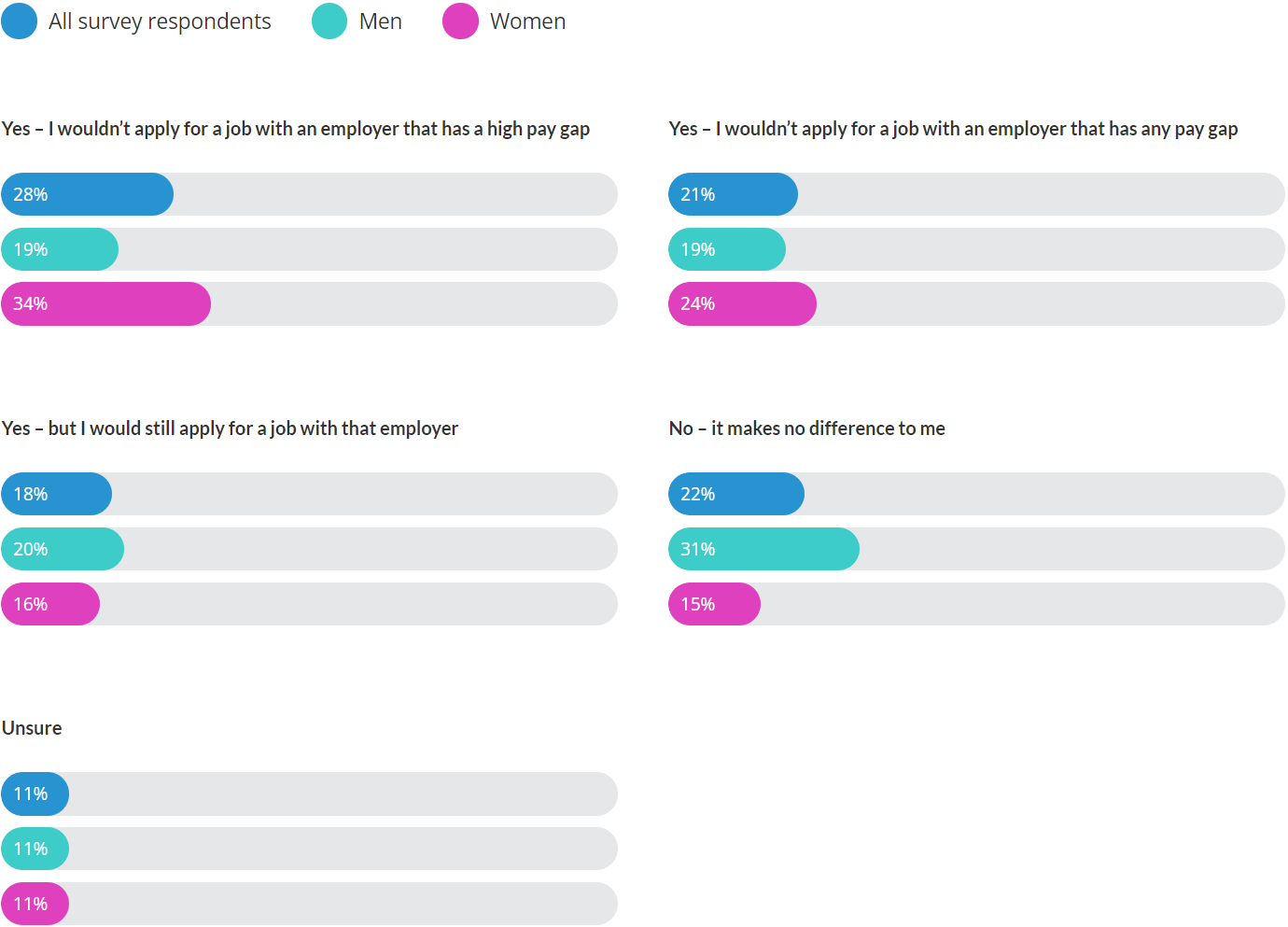 would you take an employer’s gender pay gap into consideration when job hunting