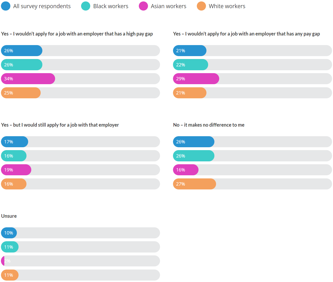 would you take an employer’s ethnicity pay gap into consideration when job hunting