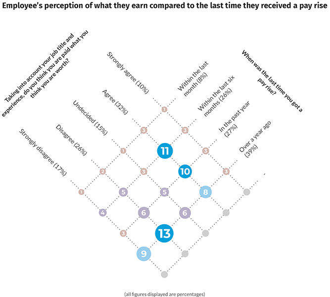 Employee’s perception of what they earn compared to the last time they received a pay rise