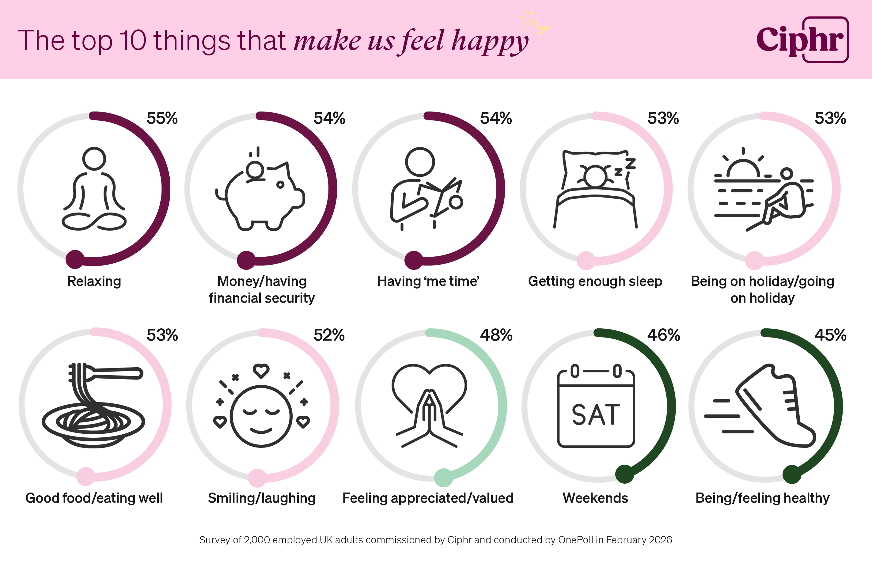 the top 10 things that make people feel happy - Ciphr (2026)