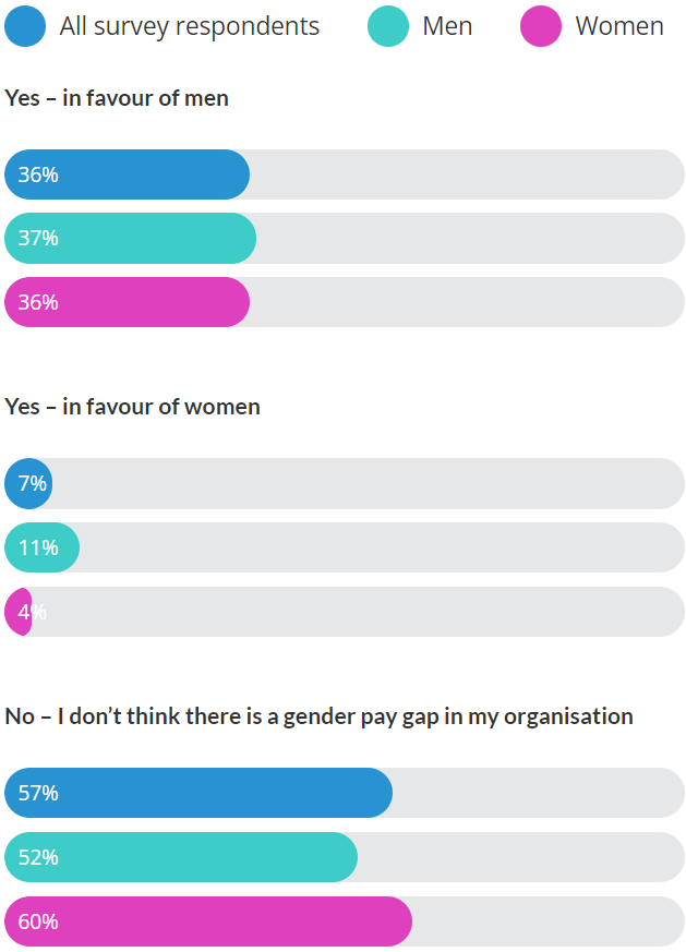 Does the gender pay gap exist? 