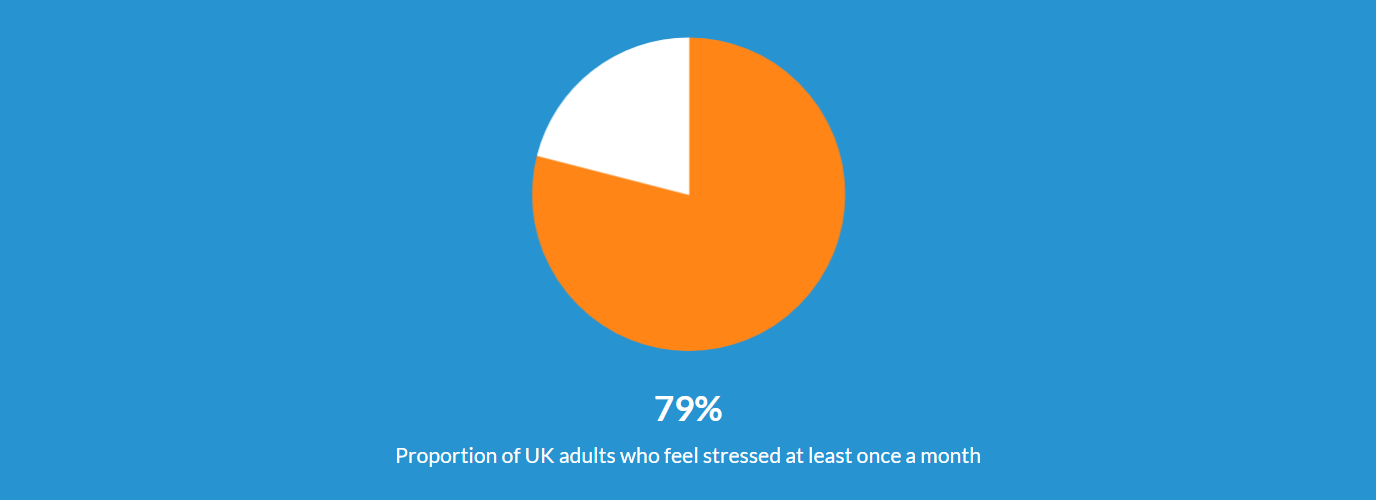 How many people feel stressed in the UK?