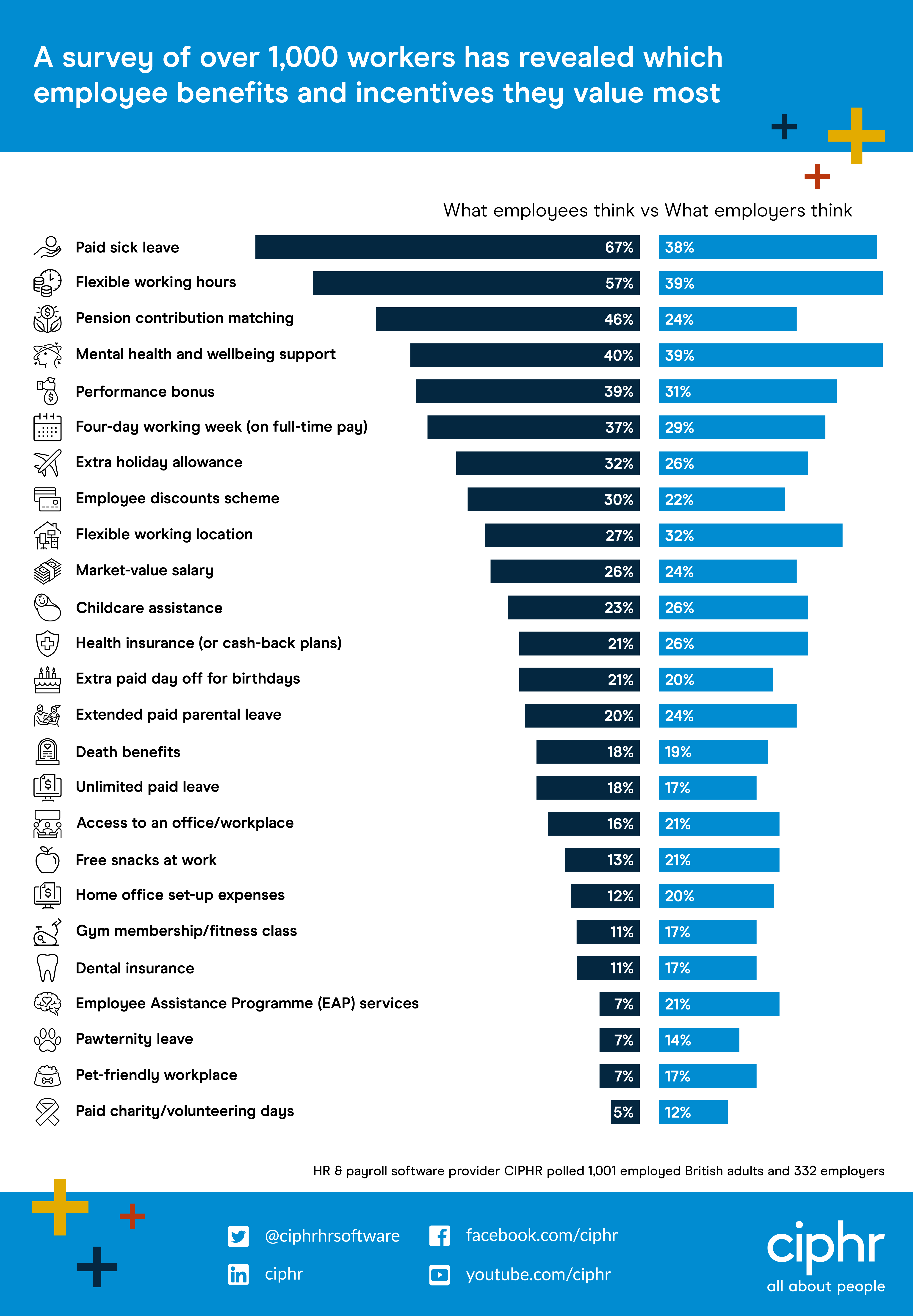 The benefits and incentives that employees value most - infographic